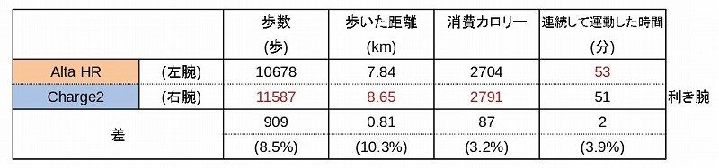 心拍機能付き活動量計 Fitbit Charge2 Alta Hr を両手に付けて精度検証02 私は小銭を稼ぎたい アラフォー模索ブログ