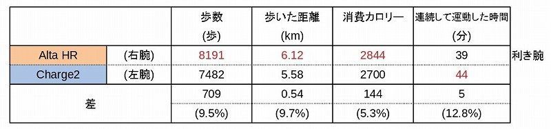 心拍機能付き活動量計 Fitbit Charge2 Alta Hr を両手に付けて精度検証02 私は小銭を稼ぎたい アラフォー模索ブログ