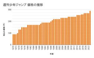 週刊少年ジャンプの価格推移のグラフ。1970年には90円だったが、2023年には290円になっている。