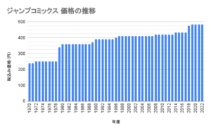 ジャンプコミックスの価格推移のグラフ
1970年には240円でしたが、2022年では484円まで値上がりしています。