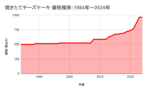 りくろーおじさんの焼きたてチーズケーキの価格推移のグラフ。1984年に500円で販売されたが、現在は965円になっている。