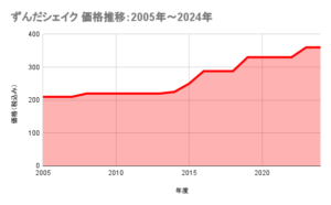 ずんだシェイクの2005年～2024年の価格推移のグラフ